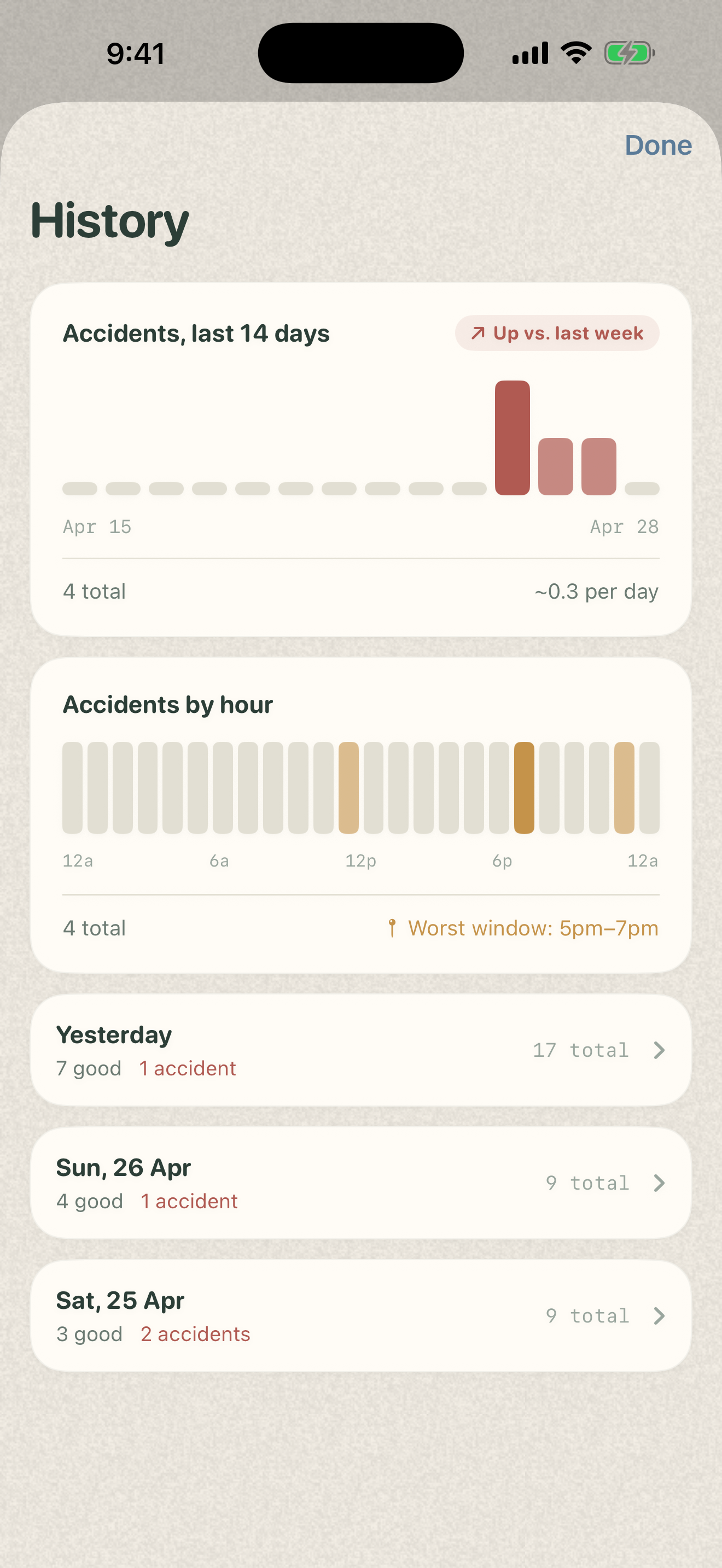 Puddle History view with a fourteen-day accident trend bar chart, a Pro accident-by-hour heatmap with the worst window highlighted at five to seven pm, and collapsible per-day cards